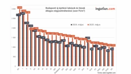 Országosan kevesebb, de a kisebb városokban 30 százalékkal több lakás épült